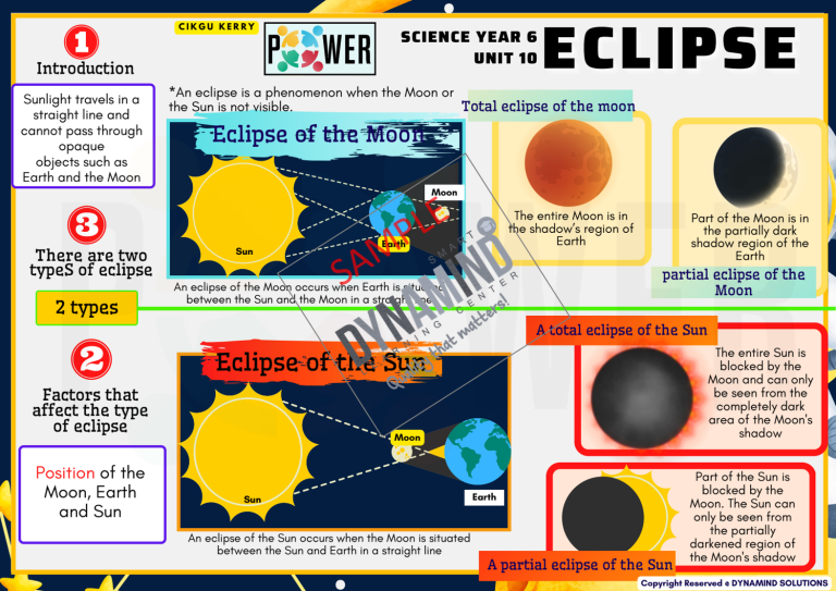 DLP POWER E-NOTES SCIENCE YEAR 6 (REVISED KSSR) 77pages – powerdynamind