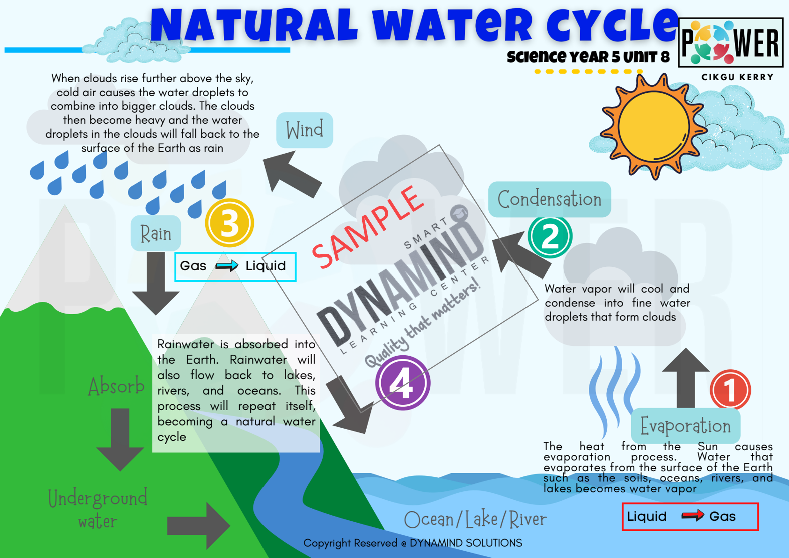 Sampel 9 - Enota POWER Sains Tahun 5 DLP